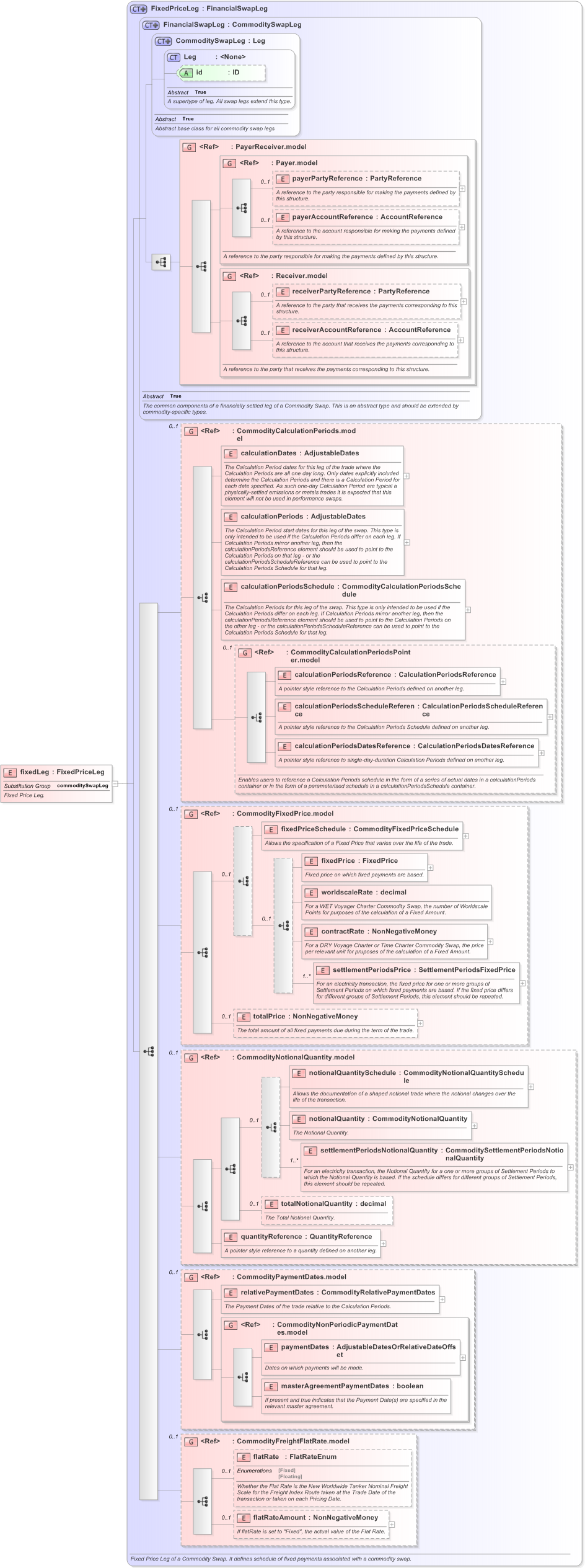 XSD Diagram of fixedLeg in schema fpml-com-5-9_xsd (Financial products Markup Language (FpML®) - Reporting)