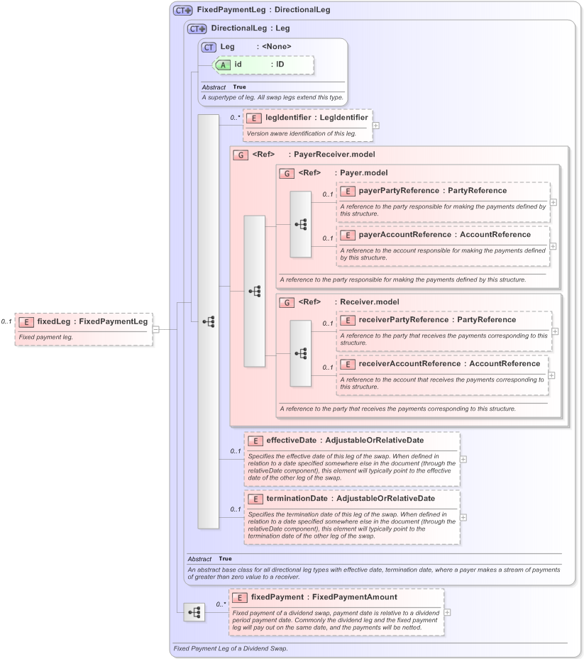 XSD Diagram of fixedLeg in schema fpml-dividend-swaps-5-9_xsd (Financial products Markup Language (FpML®) - Reporting)