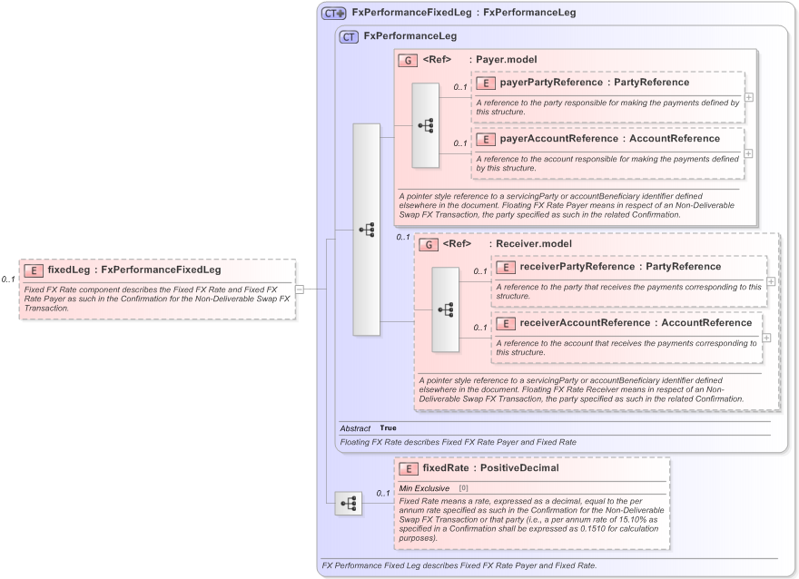 XSD Diagram of fixedLeg in schema fpml-fx-5-9_xsd (Financial products Markup Language (FpML®) - Reporting)