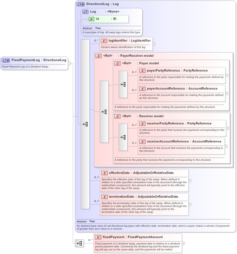 XSD Diagram of FixedPaymentLeg in schema fpml-dividend-swaps-5-9_xsd (Financial products Markup Language (FpML®) - Reporting)