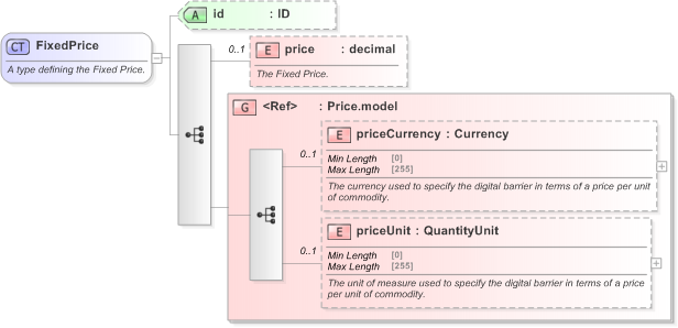 XSD Diagram of FixedPrice in schema fpml-com-5-9_xsd (Financial products Markup Language (FpML®) - Reporting)