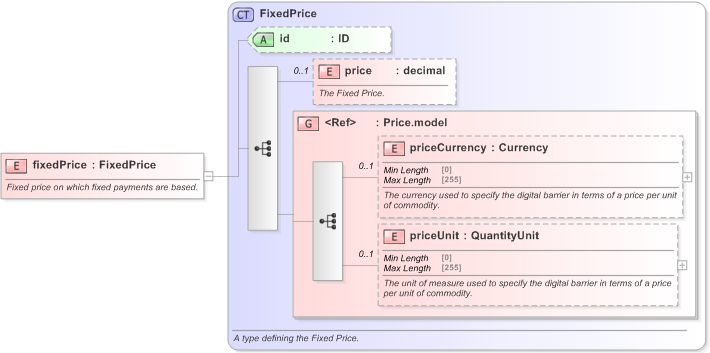 XSD Diagram of fixedPrice in schema fpml-com-5-9_xsd (Financial products Markup Language (FpML®) - Reporting)