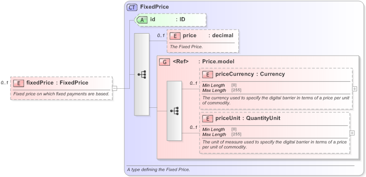 XSD Diagram of fixedPrice in schema fpml-generic-5-9_xsd (Financial products Markup Language (FpML®) - Reporting)