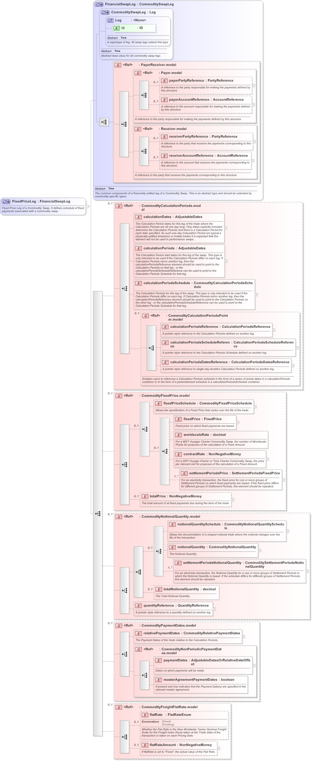 XSD Diagram of FixedPriceLeg in schema fpml-com-5-9_xsd (Financial products Markup Language (FpML®) - Reporting)