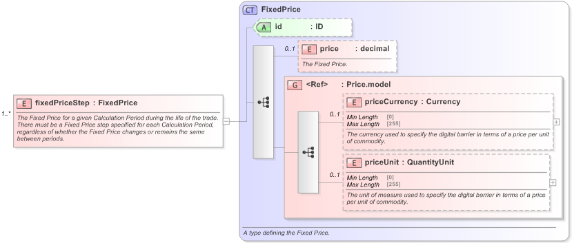 XSD Diagram of fixedPriceStep in schema fpml-com-5-9_xsd (Financial products Markup Language (FpML®) - Reporting)