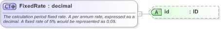 XSD Diagram of FixedRate in schema fpml-cd-5-9_xsd (Financial products Markup Language (FpML®) - Reporting)