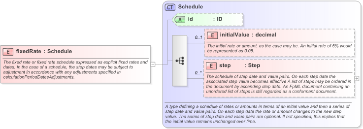 XSD Diagram of fixedRate in schema fpml-reconciliation-5-9_xsd (Financial products Markup Language (FpML®) - Reporting)