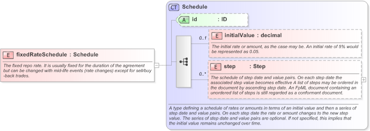 XSD Diagram of fixedRateSchedule in schema fpml-repo-5-9_xsd (Financial products Markup Language (FpML®) - Reporting)