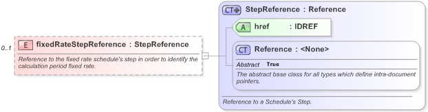 XSD Diagram of fixedRateStepReference in schema fpml-reconciliation-5-9_xsd (Financial products Markup Language (FpML®) - Reporting)