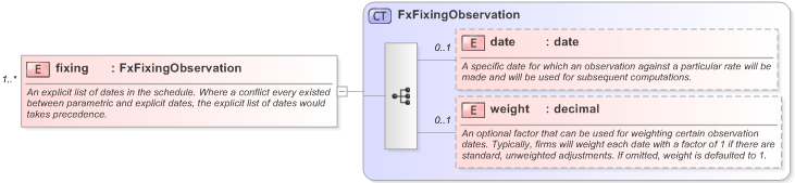 XSD Diagram of fixing in schema fpml-fx-accruals-5-9_xsd (Financial products Markup Language (FpML®) - Reporting)
