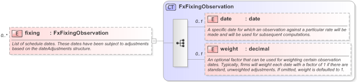 XSD Diagram of fixing in schema fpml-fx-accruals-5-9_xsd (Financial products Markup Language (FpML®) - Reporting)