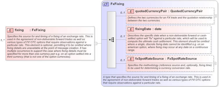 XSD Diagram of fixing in schema fpml-shared-5-9_xsd (Financial products Markup Language (FpML®) - Reporting)
