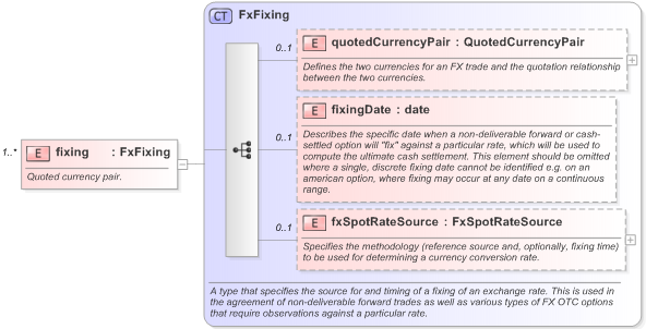 XSD Diagram of fixing in schema fpml-shared-5-9_xsd (Financial products Markup Language (FpML®) - Reporting)