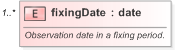 XSD Diagram of fixingDate in schema fpml-fx-targets-5-9_xsd (Financial products Markup Language (FpML®) - Reporting)