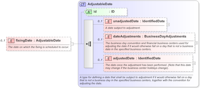 XSD Diagram of fixingDate in schema fpml-shared-5-9_xsd (Financial products Markup Language (FpML®) - Reporting)