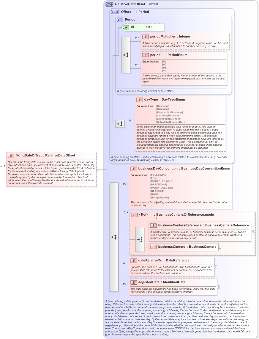 XSD Diagram of fixingDateOffset in schema fpml-ird-5-9_xsd (Financial products Markup Language (FpML®) - Reporting)