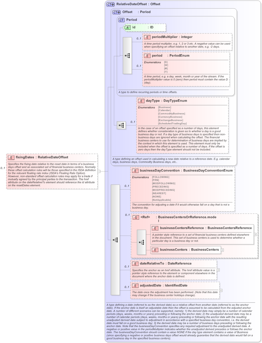 XSD Diagram of fixingDates in schema fpml-ird-5-9_xsd (Financial products Markup Language (FpML®) - Reporting)