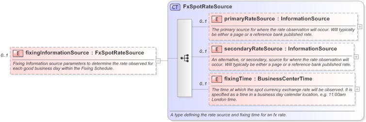 XSD Diagram of fixingInformationSource in schema fpml-fx-5-9_xsd (Financial products Markup Language (FpML®) - Reporting)