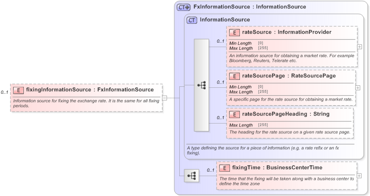 XSD Diagram of fixingInformationSource in schema fpml-fx-targets-5-9_xsd (Financial products Markup Language (FpML®) - Reporting)