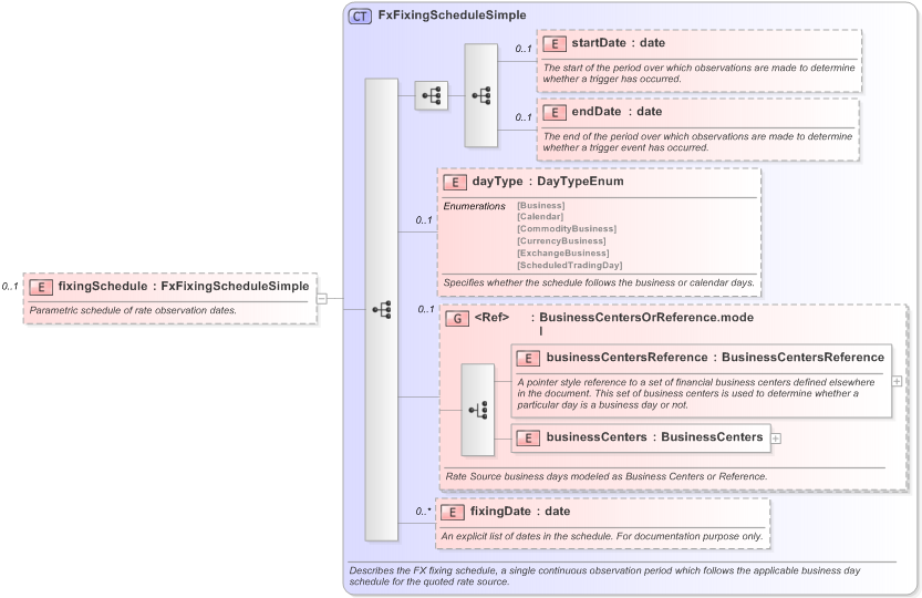 XSD Diagram of fixingSchedule in schema fpml-fx-5-9_xsd (Financial products Markup Language (FpML®) - Reporting)