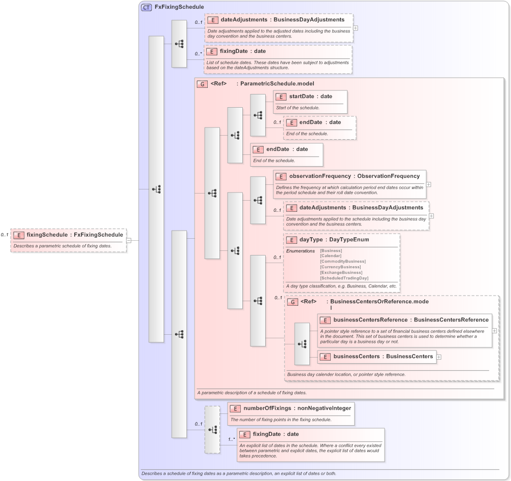 XSD Diagram of fixingSchedule in schema fpml-fx-accruals-5-9_xsd (Financial products Markup Language (FpML®) - Reporting)