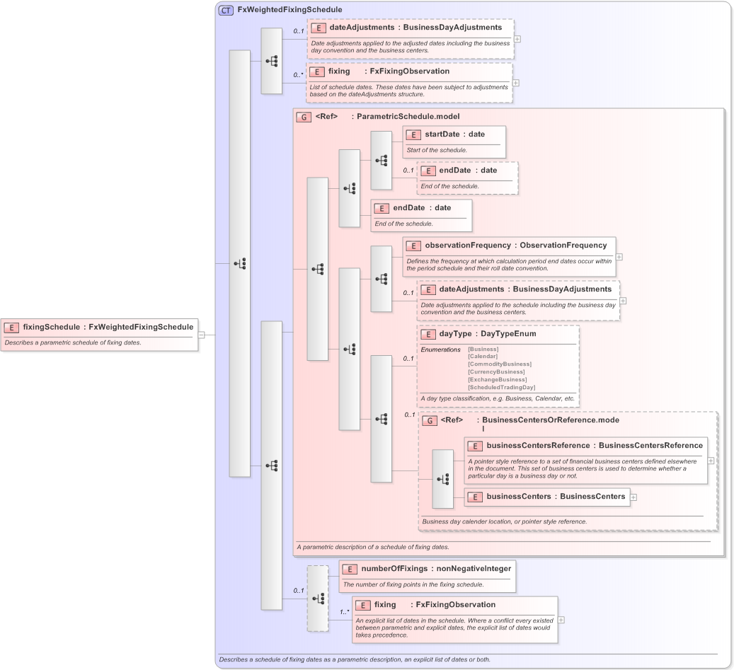 XSD Diagram of fixingSchedule in schema fpml-fx-accruals-5-9_xsd (Financial products Markup Language (FpML®) - Reporting)