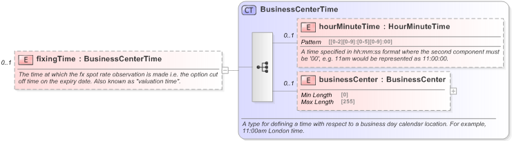XSD Diagram of fixingTime in schema fpml-fx-5-9_xsd (Financial products Markup Language (FpML®) - Reporting)
