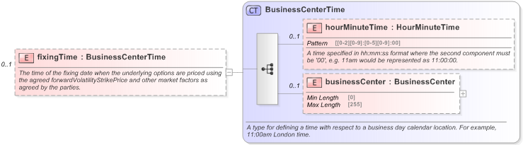 XSD Diagram of fixingTime in schema fpml-fx-5-9_xsd (Financial products Markup Language (FpML®) - Reporting)
