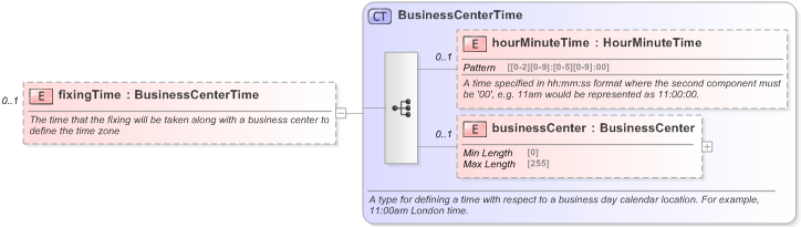 XSD Diagram of fixingTime in schema fpml-shared-5-9_xsd (Financial products Markup Language (FpML®) - Reporting)