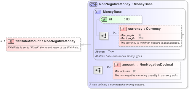 XSD Diagram of flatRateAmount in schema fpml-com-5-9_xsd (Financial products Markup Language (FpML®) - Reporting)