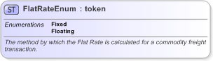 XSD Diagram of FlatRateEnum in schema fpml-enum-5-9_xsd (Financial products Markup Language (FpML®) - Reporting)