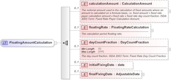XSD Diagram of FloatingAmountCalculation in schema fpml-cd-5-9_xsd (Financial products Markup Language (FpML®) - Reporting)