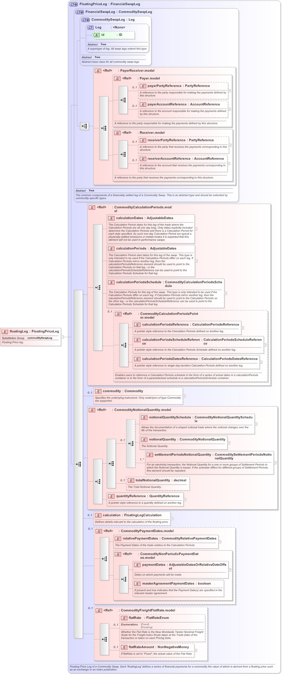 XSD Diagram of floatingLeg in schema fpml-com-5-9_xsd (Financial products Markup Language (FpML®) - Reporting)
