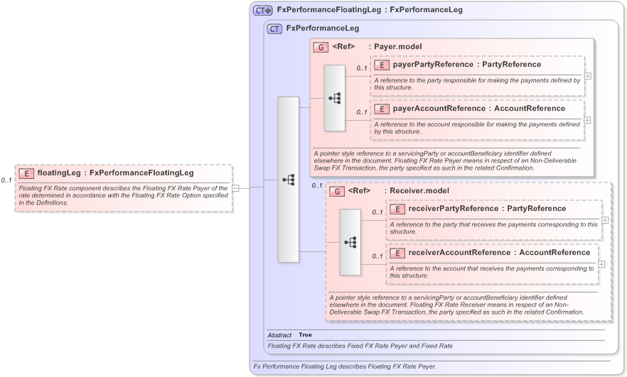 XSD Diagram of floatingLeg in schema fpml-fx-5-9_xsd (Financial products Markup Language (FpML®) - Reporting)