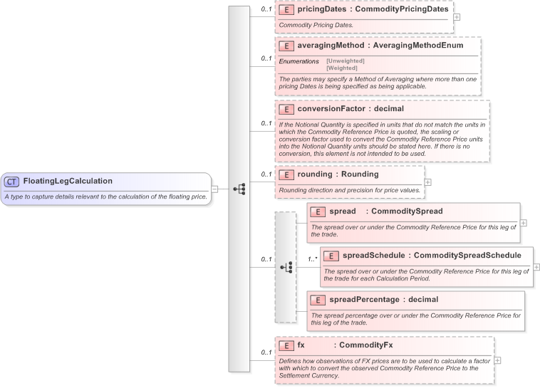 XSD Diagram of FloatingLegCalculation in schema fpml-com-5-9_xsd (Financial products Markup Language (FpML®) - Reporting)