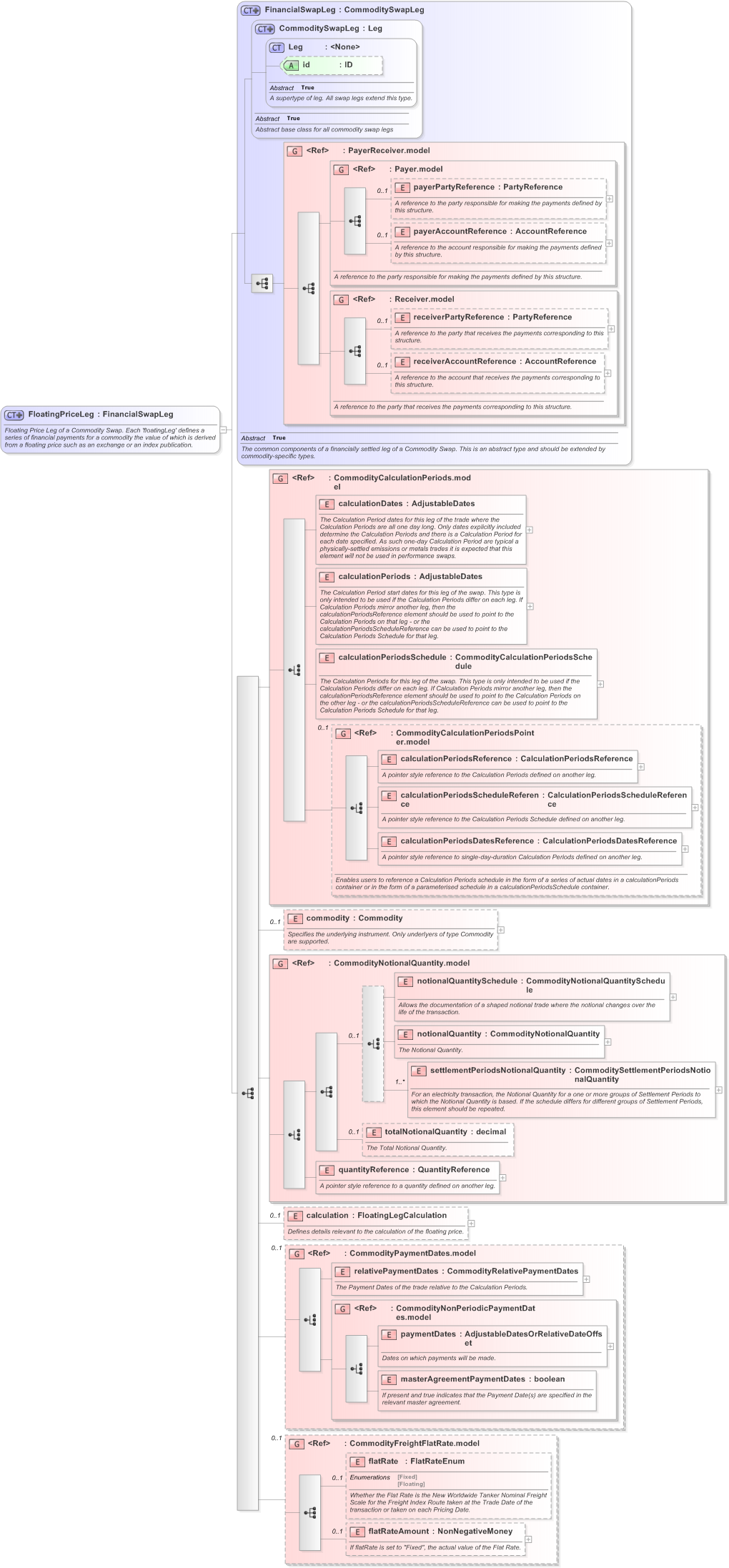 XSD Diagram of FloatingPriceLeg in schema fpml-com-5-9_xsd (Financial products Markup Language (FpML®) - Reporting)