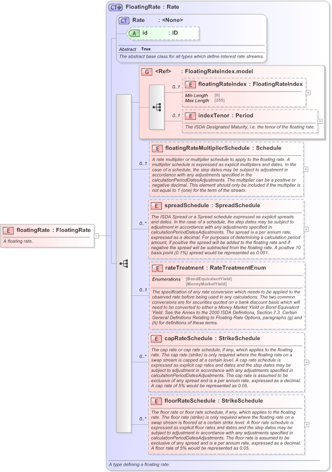XSD Diagram of floatingRate in schema fpml-reconciliation-5-9_xsd (Financial products Markup Language (FpML®) - Reporting)