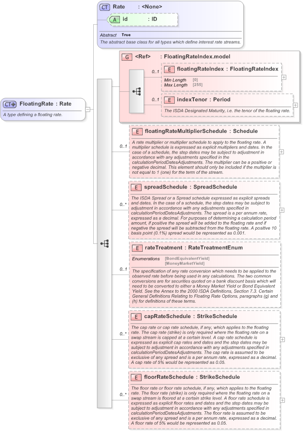 XSD Diagram of FloatingRate in schema fpml-shared-5-9_xsd (Financial products Markup Language (FpML®) - Reporting)