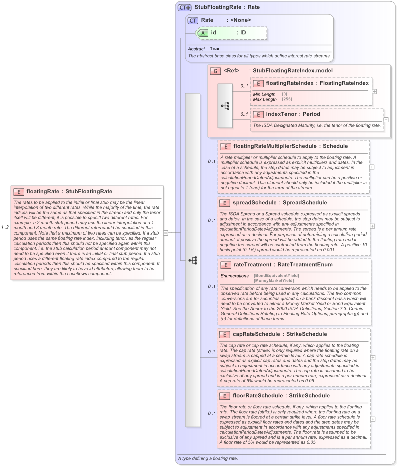 XSD Diagram of floatingRate in schema fpml-shared-5-9_xsd (Financial products Markup Language (FpML®) - Reporting)