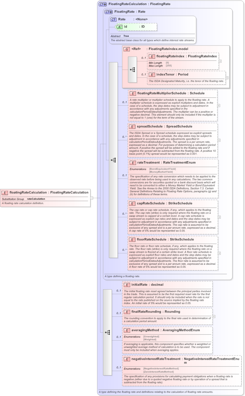 XSD Diagram of floatingRateCalculation in schema fpml-ird-5-9_xsd (Financial products Markup Language (FpML®) - Reporting)