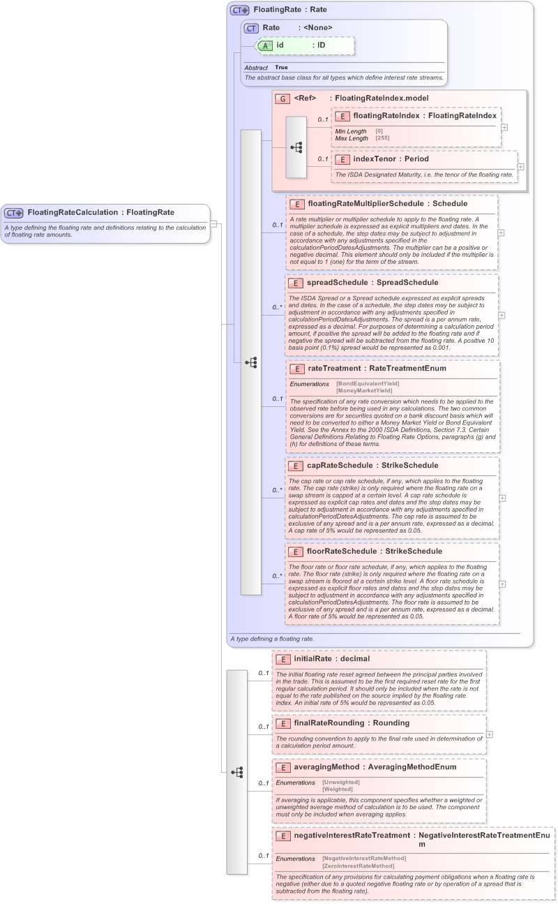 XSD Diagram of FloatingRateCalculation in schema fpml-shared-5-9_xsd (Financial products Markup Language (FpML®) - Reporting)