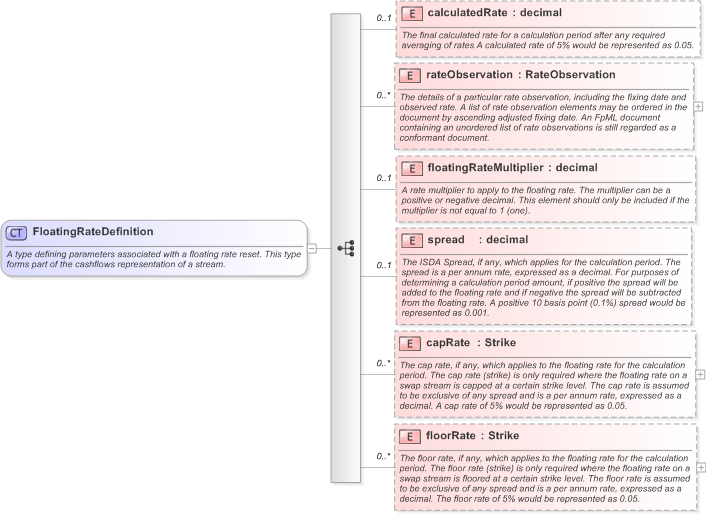 XSD Diagram of FloatingRateDefinition in schema fpml-ird-5-9_xsd (Financial products Markup Language (FpML®) - Reporting)