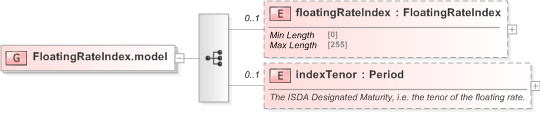 XSD Diagram of FloatingRateIndex.model in schema fpml-shared-5-9_xsd (Financial products Markup Language (FpML®) - Reporting)