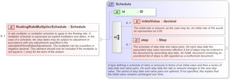 XSD Diagram of floatingRateMultiplierSchedule in schema fpml-shared-5-9_xsd (Financial products Markup Language (FpML®) - Reporting)