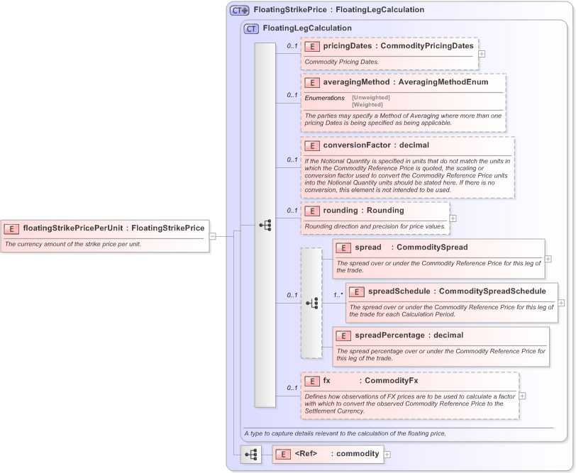 XSD Diagram of floatingStrikePricePerUnit in schema fpml-com-5-9_xsd (Financial products Markup Language (FpML®) - Reporting)