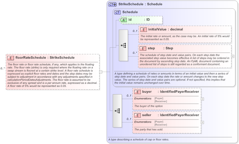 XSD Diagram of floorRateSchedule in schema fpml-shared-5-9_xsd (Financial products Markup Language (FpML®) - Reporting)