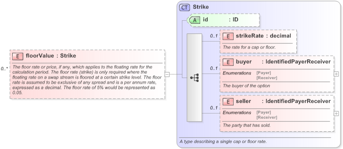 XSD Diagram of floorValue in schema fpml-reconciliation-5-9_xsd (Financial products Markup Language (FpML®) - Reporting)