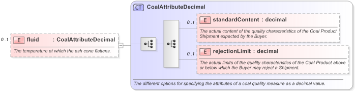 XSD Diagram of fluid in schema fpml-com-5-9_xsd (Financial products Markup Language (FpML®) - Reporting)