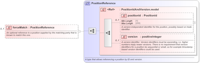 XSD Diagram of forceMatch in schema fpml-reconciliation-5-9_xsd (Financial products Markup Language (FpML®) - Reporting)