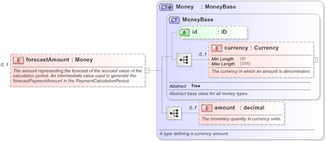 XSD Diagram of forecastAmount in schema fpml-ird-5-9_xsd (Financial products Markup Language (FpML®) - Reporting)